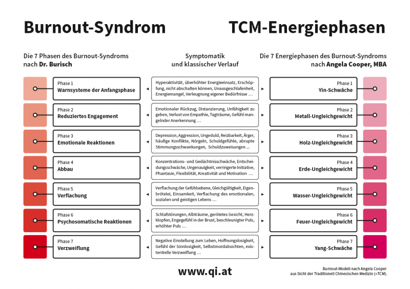 Burnout aus TCM-Sicht